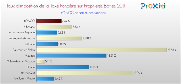 Taux d'imposition de la taxe foncière sur le bati 2011 pour YONCQ et les communes proches Comparaison des taux d'imposition de la taxe foncière sur le bati 2011 pour YONCQ et les communes voisines