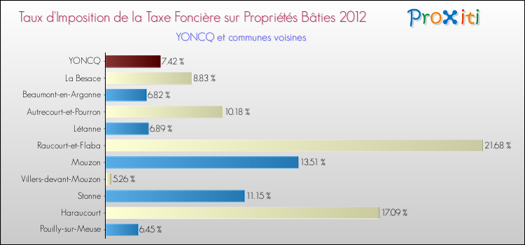 Taux d'imposition de la taxe foncière sur le bati 2012 pour YONCQ et les communes proches Comparaison des taux d'imposition de la taxe foncière sur le bati 2012 pour YONCQ et les communes voisines
