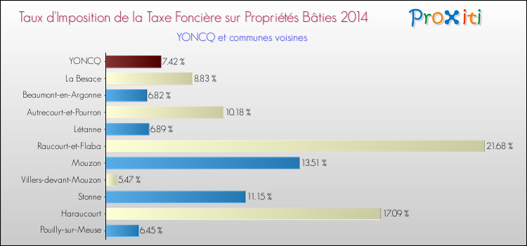Taux d'imposition de la taxe foncière sur le bati 2014 pour YONCQ et les communes proches Comparaison des taux d'imposition de la taxe foncière sur le bati 2014 pour YONCQ et les communes voisines