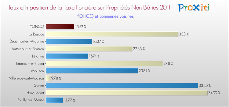 Taux d'imposition de la taxe foncière sur les immeubles et terrains non batis 2011 pour YONCQ et les communes proches Comparaison des taux d'imposition de la taxe foncière sur les immeubles et terrains non batis 2011 pour YONCQ et les communes voisines