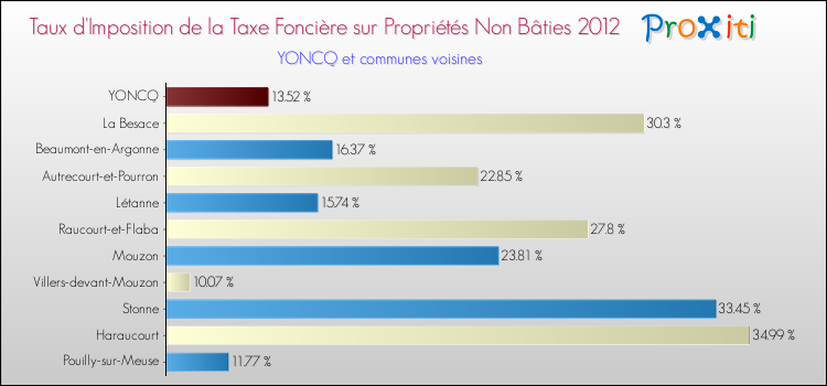 Taux d'imposition de la taxe foncière sur les immeubles et terrains non batis 2012 pour YONCQ et les communes proches Comparaison des taux d'imposition de la taxe foncière sur les immeubles et terrains non batis 2012 pour YONCQ et les communes voisines