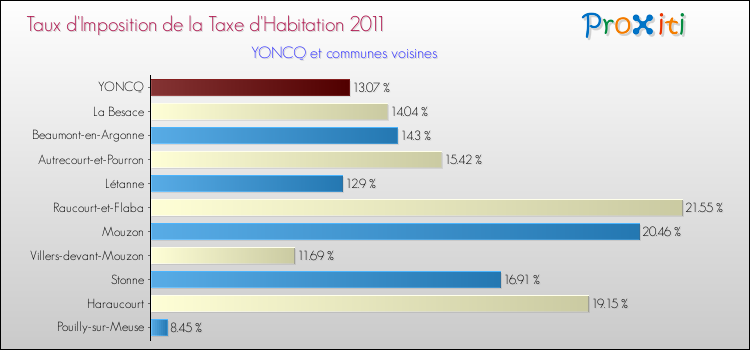 Taux d'imposition de la taxe d'habitation 2011 pour YONCQ et les communes proches Comparaison des taux d'imposition de la taxe d'habitation 2011 pour YONCQ et les communes voisines
