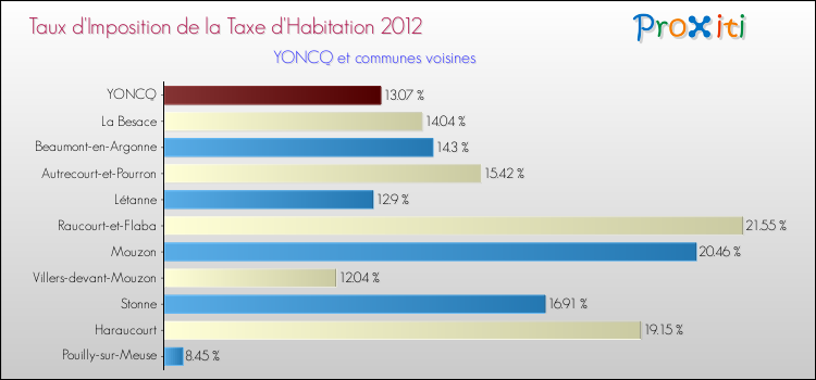 Taux d'imposition de la taxe d'habitation 2012 pour YONCQ et les communes proches Comparaison des taux d'imposition de la taxe d'habitation 2012 pour YONCQ et les communes voisines