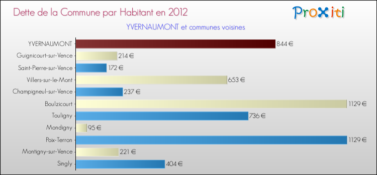 Dette par habitant de la commune en 2012 pour YVERNAUMONT et les communes proches Comparaison de la dette par habitant de la commune en 2012 pour YVERNAUMONT et les communes voisines