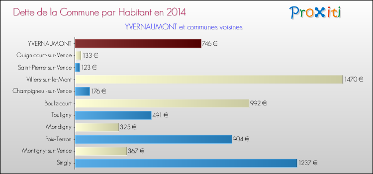 Dette par habitant de la commune en 2014 pour YVERNAUMONT et les communes proches Comparaison de la dette par habitant de la commune en 2014 pour YVERNAUMONT et les communes voisines