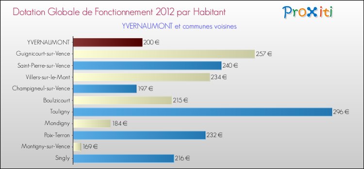 Montant des dotations globales de fonctionnement DGF par Habitant pour YVERNAUMONT et les communes proches Comparaison des des dotations globales de fonctionnement DGF par habitant pour YVERNAUMONT et les communes voisines
