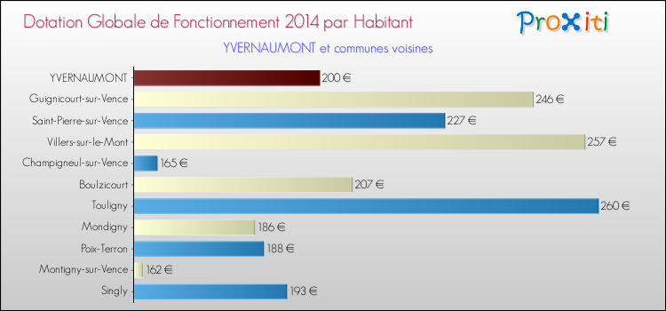 Montant des dotations globales de fonctionnement DGF par Habitant pour YVERNAUMONT et les communes proches en 2014. Comparaison des des dotations globales de fonctionnement DGF par habitant pour YVERNAUMONT et les communes voisines en 2014.