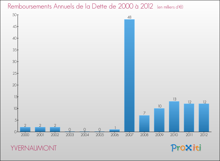 Evolution de l'annuité de la dette pour la commune de YVERNAUMONT de 2000 à 2012 Annuités de la dette pour YVERNAUMONT de 2000 à 2012