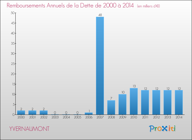Evolution de l'annuité de la dette pour la commune de YVERNAUMONT de 2000 à 2014 Annuités de la dette pour YVERNAUMONT de 2000 à 2014