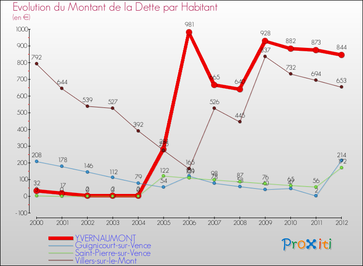 Evolution de la dette par habitant pour la commune de YVERNAUMONT et les communes proches de 2000 à 2012 Comparaison de la dette par habitant pour YVERNAUMONT et les communes voisines de 2000 à 2012