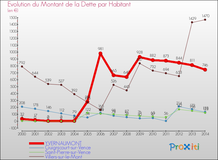 Evolution de la dette par habitant pour la commune de YVERNAUMONT et les communes proches de 2000 à 2014 Comparaison de la dette par habitant pour YVERNAUMONT et les communes voisines de 2000 à 2014