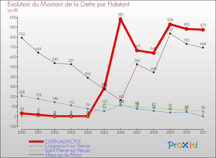 Evolution de la dette par habitant pour la commune de YVERNAUMONT et les communes proches Comparaison de la dette par habitant pour YVERNAUMONT et les communes voisines
