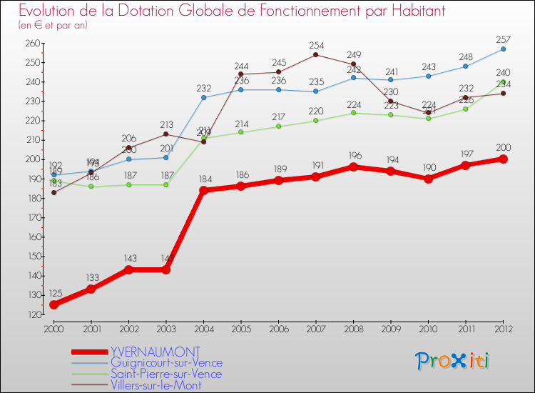 Evolution et montant de la dotation globale de fonctionnement par Habitant pour YVERNAUMONT et les communes proches Comparaison des dotations globales de fonctionnement par habitant pour YVERNAUMONT et les communes voisines
