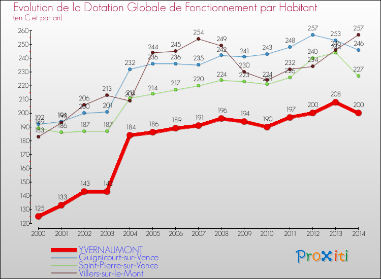 Evolution et montant de la dotation globale de fonctionnement par Habitant pour YVERNAUMONT et les communes proches de 2000 à 2014. Comparaison des dotations globales de fonctionnement par habitant pour YVERNAUMONT et les communes voisines de 2000 à 2014.