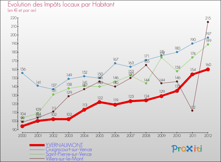 Evolution et montant des impôts locaux par Habitant pour YVERNAUMONT et les communes proches Comparaison des impôts locaux par habitant pour YVERNAUMONT et les communes voisines