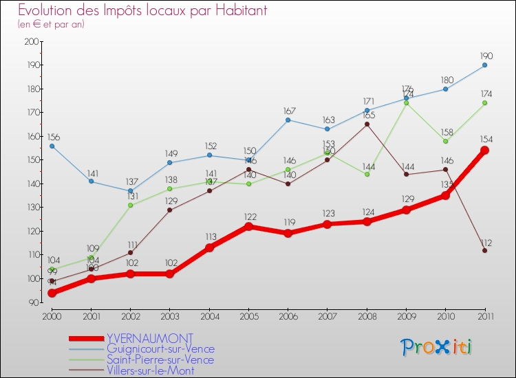 Evolution et montant des impôts locaux par Habitant pour YVERNAUMONT et les communes proches Comparaison des impôts locaux par habitant pour YVERNAUMONT et les communes voisines
