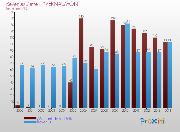 Evolution comparée de la dette et des revenus pour la commune de YVERNAUMONT de 2000 à 2014 Comparaison de la dette et des revenus pour YVERNAUMONT de 2000 à 2014