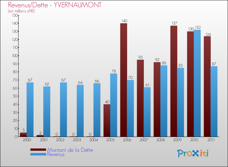Evolution comparée de la dette et des revenus pour la commune de YVERNAUMONT de 2000 à 2011 Comparaison de la dette et des revenus pour YVERNAUMONT de 2000 à 2011