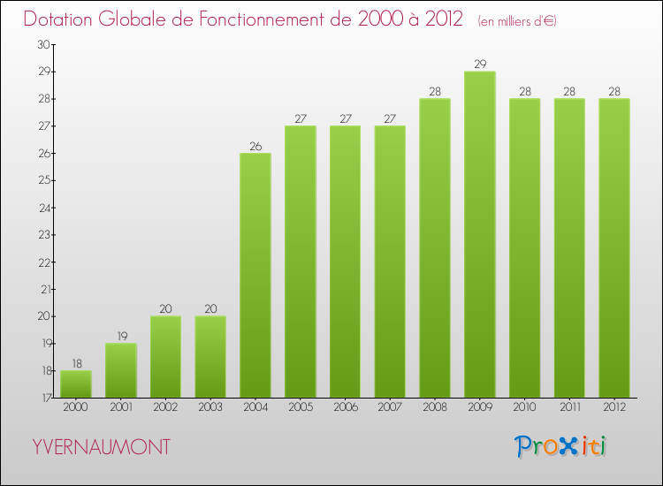 Evolution du montant de la Dotation Globale de Fonctionnement pour la commune de YVERNAUMONT de 2000 à 2012 Evolution du montant de la Dotation Globale de Fonctionnement pour YVERNAUMONT de 2000 à 2012