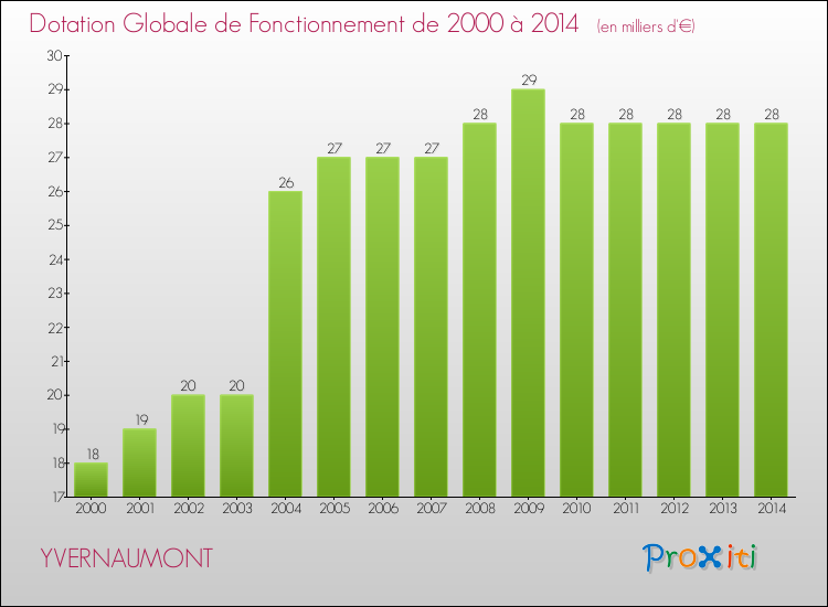 Evolution du montant de la Dotation Globale de Fonctionnement pour la commune de YVERNAUMONT de 2000 à 2014 Evolution du montant de la Dotation Globale de Fonctionnement pour YVERNAUMONT de 2000 à 2014
