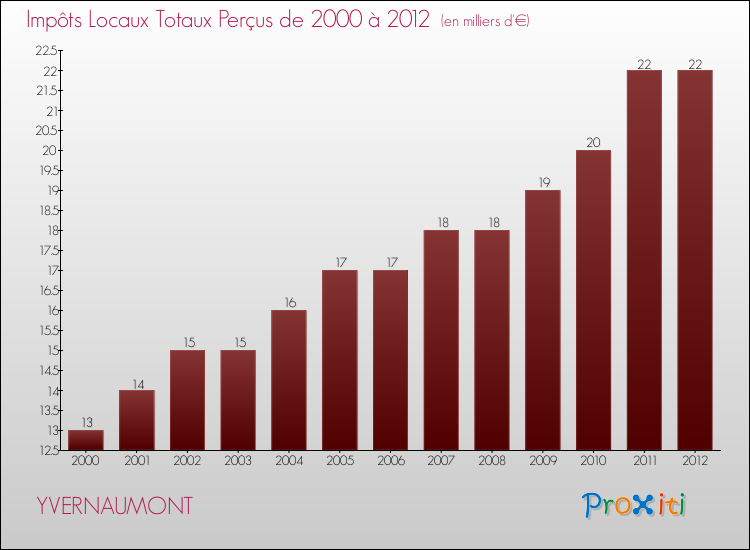 Evolution des Impôts Locaux pour la commune de YVERNAUMONT de 2000 à 2012 Evolution des Impôts Locaux pour YVERNAUMONT de 2000 à 2012