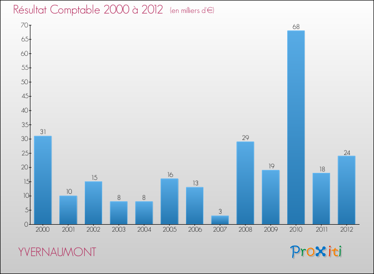 Evolution du résultat comptable pour la commune de YVERNAUMONT de 2000 à 2012 Evolution du résultat comptable pour YVERNAUMONT de 2000 à 2012