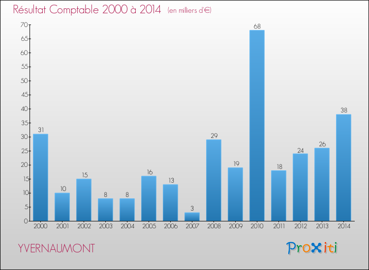 Evolution du résultat comptable pour la commune de YVERNAUMONT de 2000 à 2014 Evolution du résultat comptable pour YVERNAUMONT de 2000 à 2014