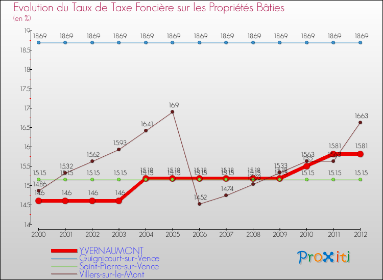 Evolution du taux de la taxe foncière sur le bati pour YVERNAUMONT et les communes proches de 2000 à 2012 Comparaison des taux de taxe foncière sur le bati pour YVERNAUMONT et les communes voisines de 2000 à 2012