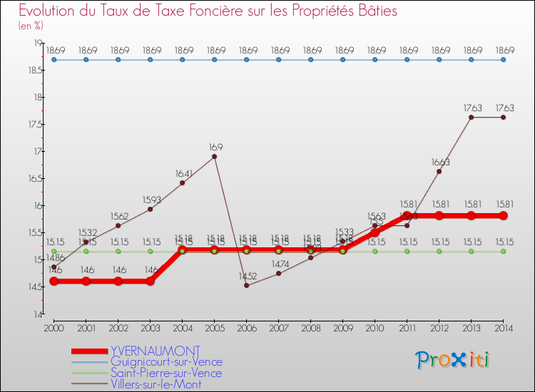 Evolution du taux de la taxe foncière sur le bati pour YVERNAUMONT et les communes proches de 2000 à 2014 Comparaison des taux de taxe foncière sur le bati pour YVERNAUMONT et les communes voisines de 2000 à 2014