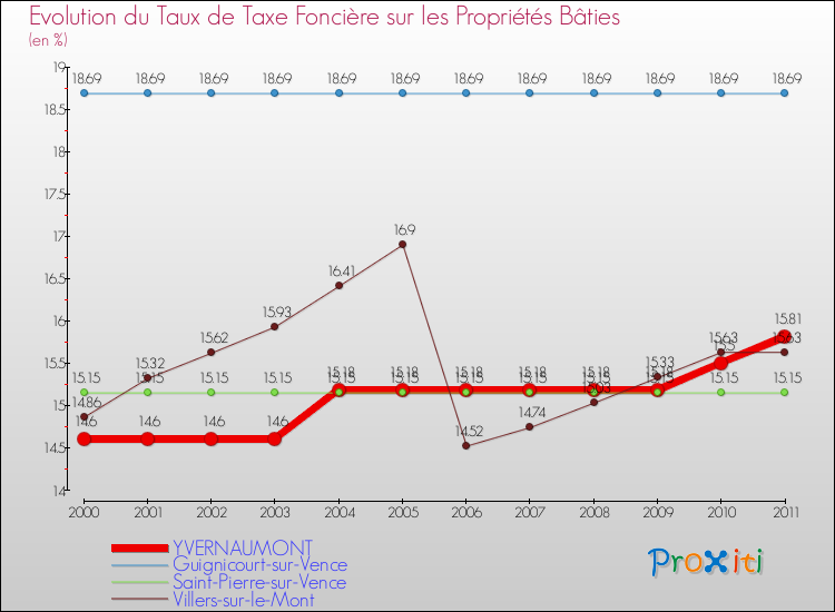 Evolution du taux de la taxe foncière sur le bati pour YVERNAUMONT et les communes proches Comparaison des taux de taxe foncière sur le bati pour YVERNAUMONT et les communes voisines
