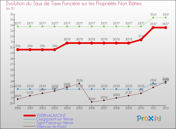 Evolution du taux de la taxe foncière sur les immeubles et terrains non batis pour YVERNAUMONT et les communes proches de 2000 à 2012 Comparaison des taux de la taxe foncière sur les immeubles et terrains non batis pour YVERNAUMONT et les communes voisines de 2000 à 2012