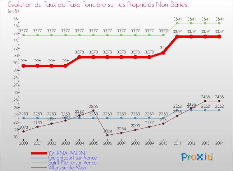 Evolution du taux de la taxe foncière sur les immeubles et terrains non batis pour YVERNAUMONT et les communes proches de 2000 à 2014 Comparaison des taux de la taxe foncière sur les immeubles et terrains non batis pour YVERNAUMONT et les communes voisines de 2000 à 2014