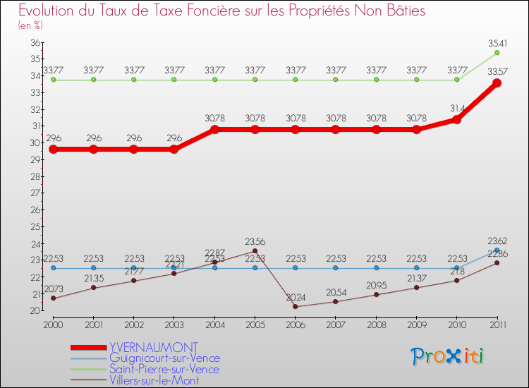 Evolution du taux de la taxe foncière sur les immeubles et terrains non batis pour YVERNAUMONT et les communes proches Comparaison des taux de la taxe foncière sur les immeubles et terrains non batis pour YVERNAUMONT et les communes voisines