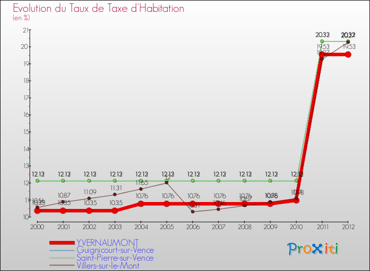 Evolution du taux de la taxe d'habitation pour YVERNAUMONT et les communes proches Comparaison des taux de la taxe d'habitation pour YVERNAUMONT et les communes voisines