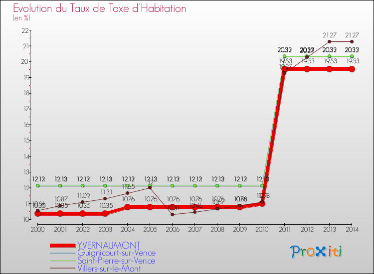 Evolution du taux de la taxe d'habitation pour YVERNAUMONT et les communes proches de 2000 à 2014 Comparaison des taux de la taxe d'habitation pour YVERNAUMONT et les communes voisines de 2000 à 2014