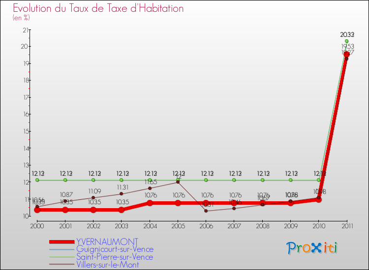 Evolution du taux de la taxe d'habitation pour YVERNAUMONT et les communes proches Comparaison des taux de la taxe d'habitation pour YVERNAUMONT et les communes voisines
