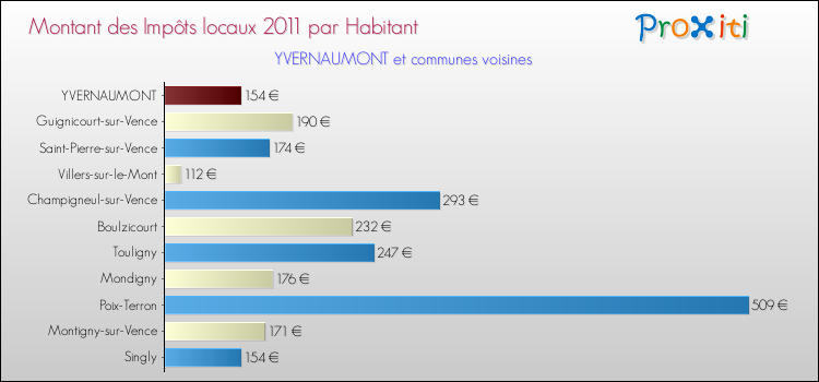 Montant des impôts locaux par Habitant pour YVERNAUMONT et les communes proches Comparaison des impôts locaux par habitant pour YVERNAUMONT et les communes voisines