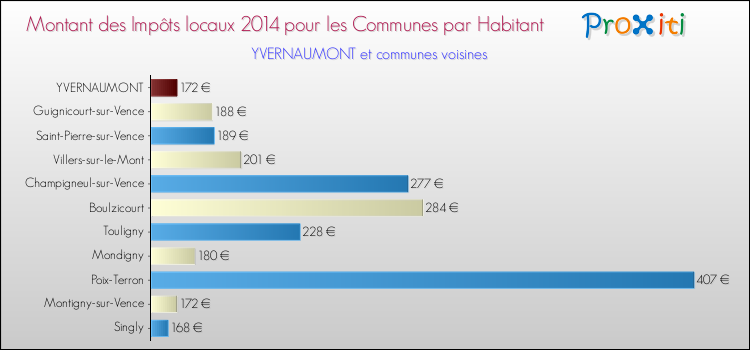 Montant des impôts locaux par Habitant pour YVERNAUMONT et les communes proches en 2014 Comparaison des impôts locaux par habitant pour YVERNAUMONT et les communes voisines en 2014