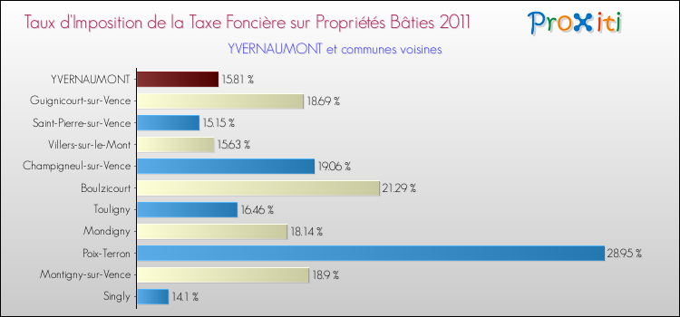 Taux d'imposition de la taxe foncière sur le bati 2011 pour YVERNAUMONT et les communes proches Comparaison des taux d'imposition de la taxe foncière sur le bati 2011 pour YVERNAUMONT et les communes voisines