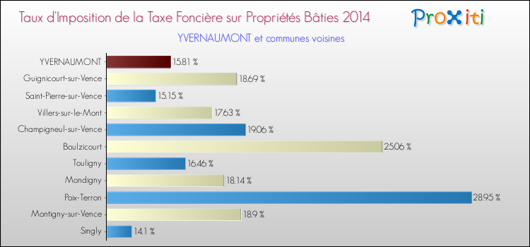 Taux d'imposition de la taxe foncière sur le bati 2014 pour YVERNAUMONT et les communes proches Comparaison des taux d'imposition de la taxe foncière sur le bati 2014 pour YVERNAUMONT et les communes voisines