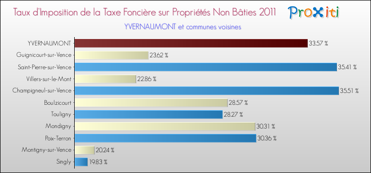 Taux d'imposition de la taxe foncière sur les immeubles et terrains non batis 2011 pour YVERNAUMONT et les communes proches Comparaison des taux d'imposition de la taxe foncière sur les immeubles et terrains non batis 2011 pour YVERNAUMONT et les communes voisines
