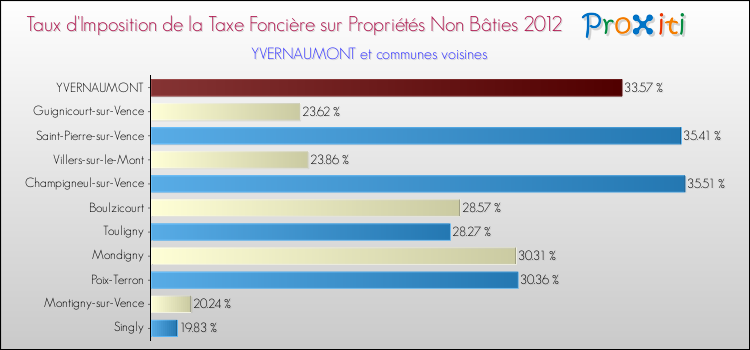 Taux d'imposition de la taxe foncière sur les immeubles et terrains non batis 2012 pour YVERNAUMONT et les communes proches Comparaison des taux d'imposition de la taxe foncière sur les immeubles et terrains non batis 2012 pour YVERNAUMONT et les communes voisines