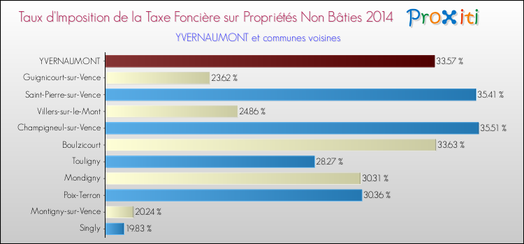 Taux d'imposition de la taxe foncière sur les immeubles et terrains non batis 2014 pour YVERNAUMONT et les communes proches Comparaison des taux d'imposition de la taxe foncière sur les immeubles et terrains non batis 2014 pour YVERNAUMONT et les communes voisines