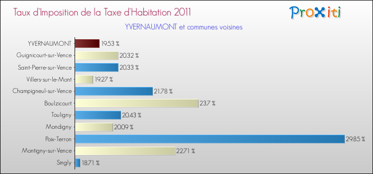 Taux d'imposition de la taxe d'habitation 2011 pour YVERNAUMONT et les communes proches Comparaison des taux d'imposition de la taxe d'habitation 2011 pour YVERNAUMONT et les communes voisines