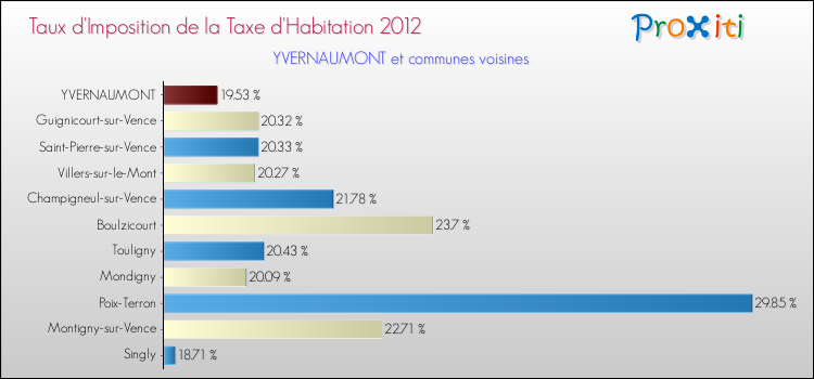 Taux d'imposition de la taxe d'habitation 2012 pour YVERNAUMONT et les communes proches Comparaison des taux d'imposition de la taxe d'habitation 2012 pour YVERNAUMONT et les communes voisines