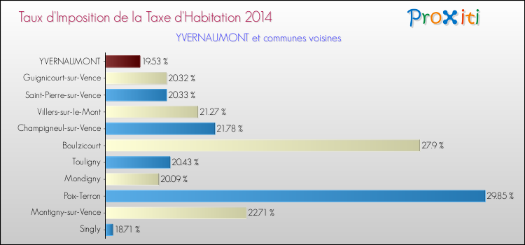 Taux d'imposition de la taxe d'habitation 2014 pour YVERNAUMONT et les communes proches Comparaison des taux d'imposition de la taxe d'habitation 2014 pour YVERNAUMONT et les communes voisines