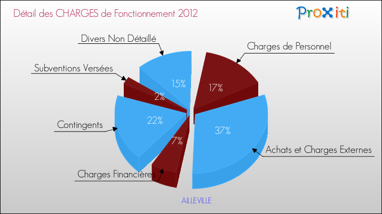 Décomposition des Charges de Fonctionnement 2012 de la commune de AILLEVILLE Charges de Fonctionnement 2012 pour la commune de AILLEVILLE