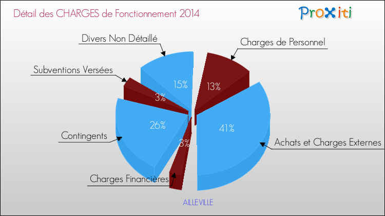 Décomposition des Charges de Fonctionnement 2014 de la commune de AILLEVILLE Charges de Fonctionnement 2014 pour la commune de AILLEVILLE