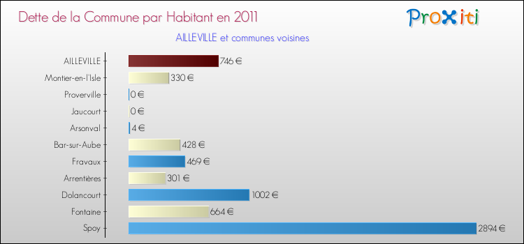 Dette par habitant de la commune en 2011 pour AILLEVILLE et les communes proches Comparaison de la dette par habitant de la commune en 2011 pour AILLEVILLE et les communes voisines