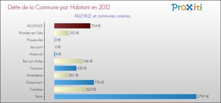 Dette par habitant de la commune en 2012 pour AILLEVILLE et les communes proches Comparaison de la dette par habitant de la commune en 2012 pour AILLEVILLE et les communes voisines